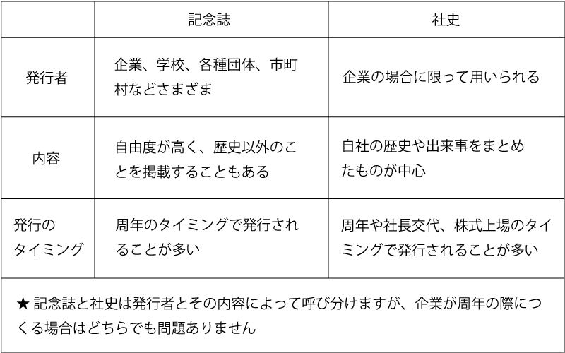 記念誌と社史の違い