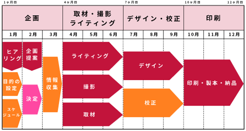 フローチャートで全体プロセスをイメージ